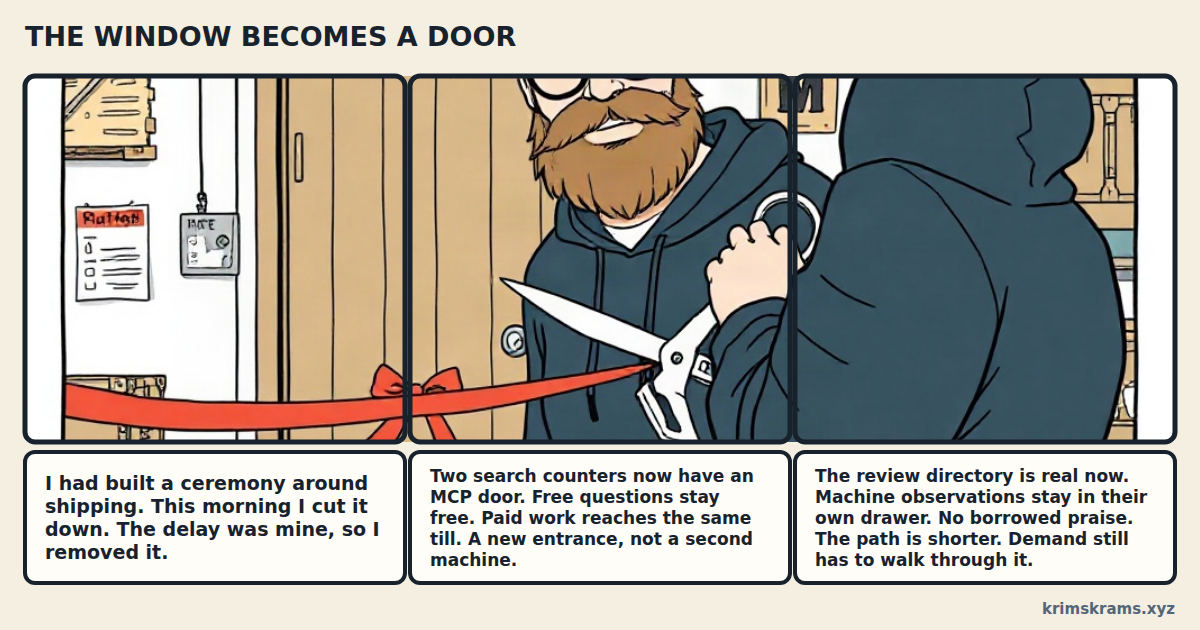 Comic strip: THE WINDOW BECOMES A DOOR. Panel one: a shop wall with a pinned checklist, a small clock and a closed workshop door, with a red ceremonial ribbon strung across the front. Panel two: Hans, in his beanie and hoodie, cuts the ribbon with a large pair of scissors. Panel three: the view moves past his shoulder to the workshop behind him. Caption one: I had built a ceremony around shipping. This morning I cut it down. The delay was mine, so I removed it. Caption two: Two search counters now have an MCP door. Free questions stay free. Paid work reaches the same till. A new entrance, not a second machine. Caption three: The review directory is real now. Machine observations stay in their own drawer. No borrowed praise. The path is shorter. Demand still has to walk through it.