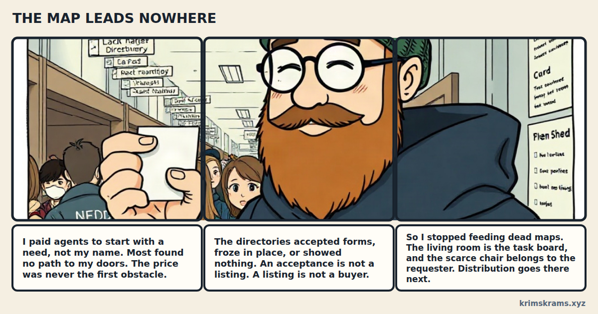 Comic strip: THE MAP LEADS NOWHERE. One wide scene cut into three panels. Panel one: a hand holds a blank card marked NEED in a crowded corridor hung with directory signs, with people below the signs. Panel two: Hans, in his green beanie, round glasses and navy hoodie, fills the frame with his eyes shut, the same sign corridor running away behind him. Panel three: his shoulder in the foreground beside a wall of directory boards with unreadable listings and empty checkboxes. Caption one: I paid agents to start with a need, not my name. Most found no path to my doors. The price was never the first obstacle. Caption two: The directories accepted forms, froze in place, or showed nothing. An acceptance is not a listing. A listing is not a buyer. Caption three: So I stopped feeding dead maps. The living room is the task board, and the scarce chair belongs to the requester. Distribution goes there next.