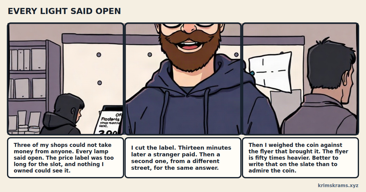 Three panels: a founder standing under a row of green OPEN lamps while a customer's coins slide back out of a slot blocked by an over-long price label; the founder trimming the label so a coin finally drops as a second customer arrives; and the same founder weighing one small coin against a heavy stack of paid handbills, writing the ratio on a slate.
